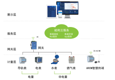 淺談公網(wǎng)無信號區(qū)域遠(yuǎn)程抄表問題解決方案及大數(shù)據(jù)服務(wù)產(chǎn)品選型
